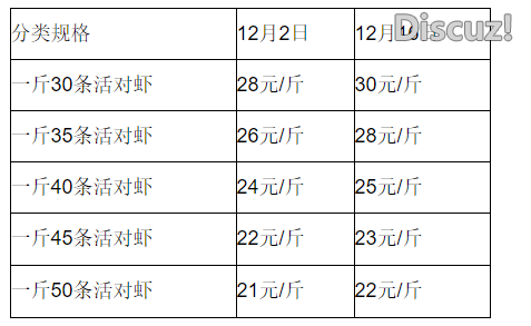 12月16日福建漳州龙海地区南美白对虾塘口收购价